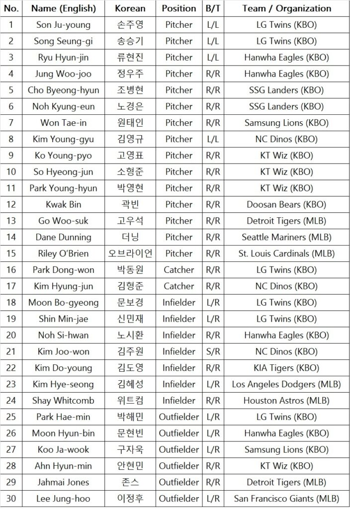 Korea Blends KBO Core with MLB Experience for 2026 World Baseball ...